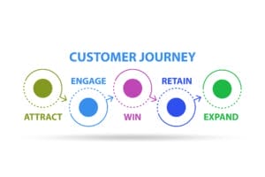 B2B Customer Journey: Mapping the Path to Purchase Success