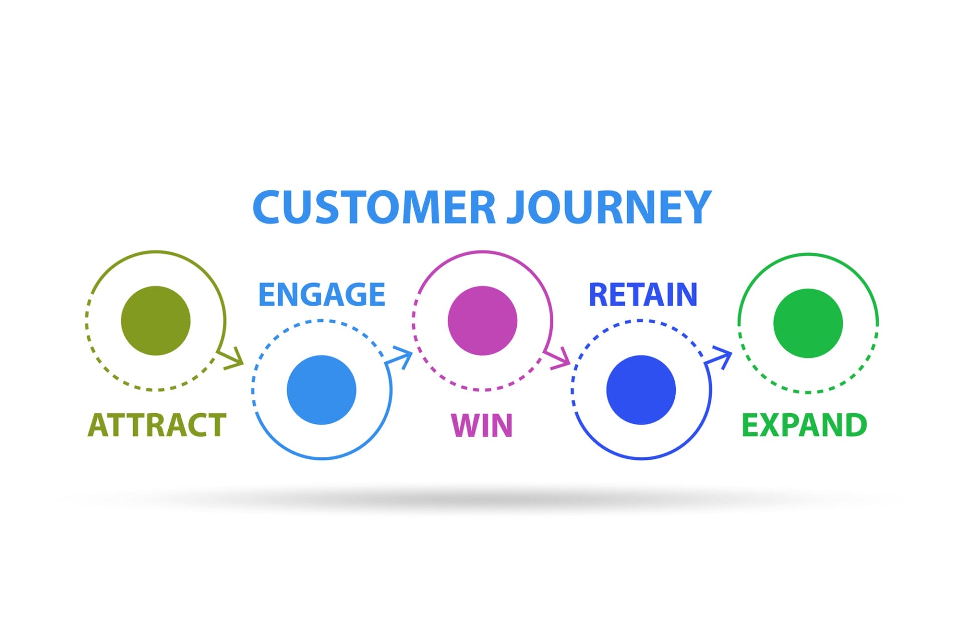 B2B Customer Journey: Mapping The Path To Purchase Success